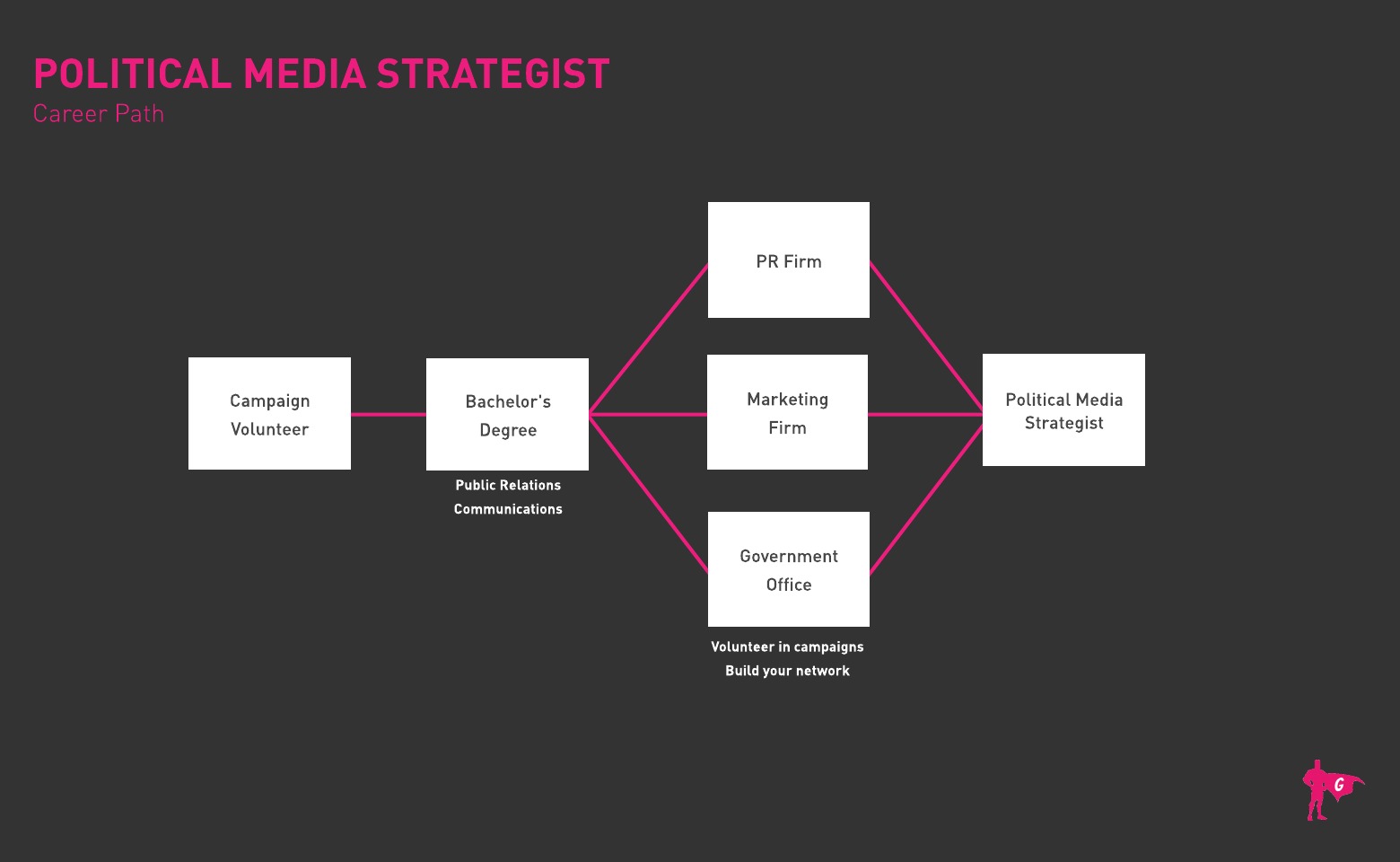 정치 미디어 전략가 로드맵