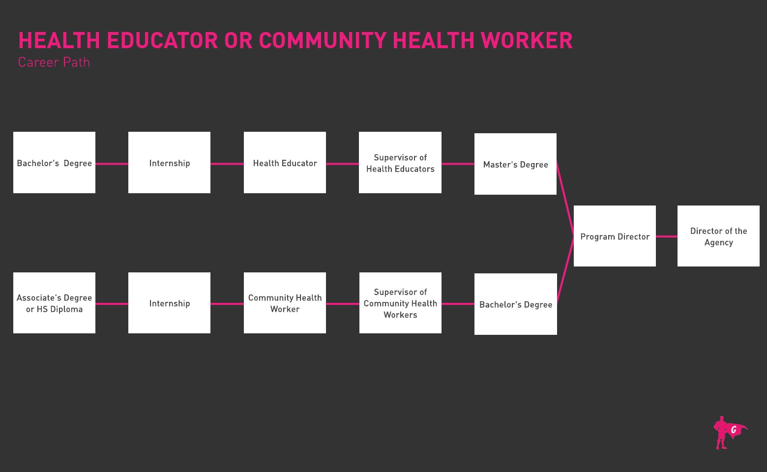 건강 교육자 및 지역 사회 보건 종사자 Gladeo 로드맵