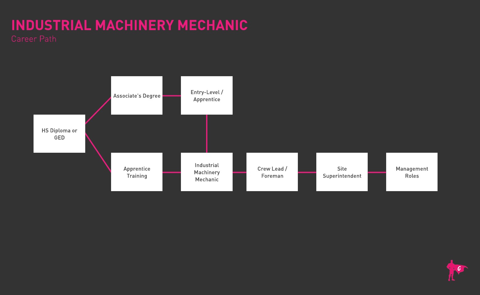 산업 기계 정비사 글라데오 로드맵