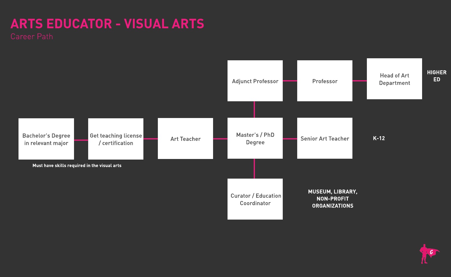 시각 예술 교육자 글라데오 로드맵