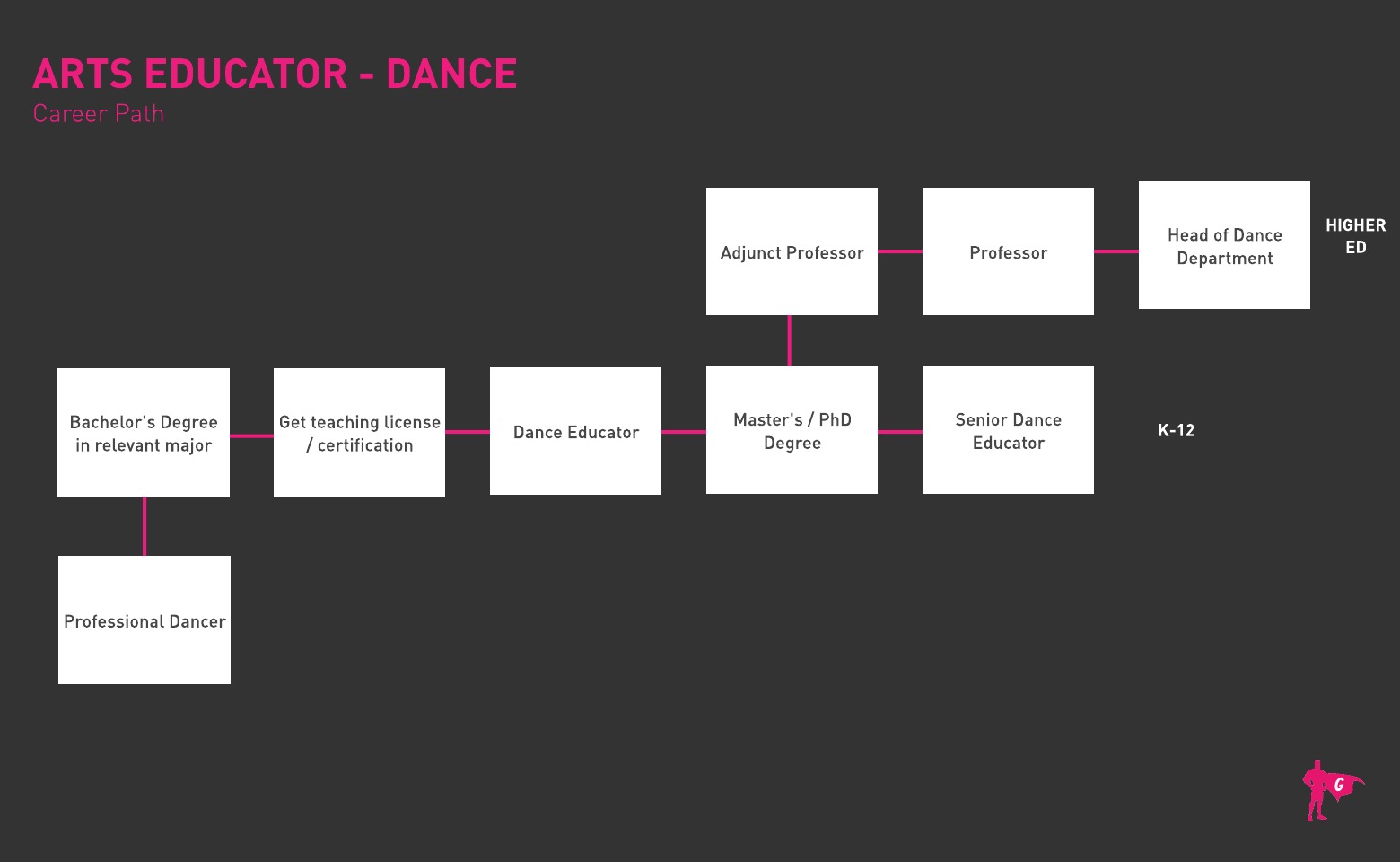 댄스 교육자 글라데오 로드맵