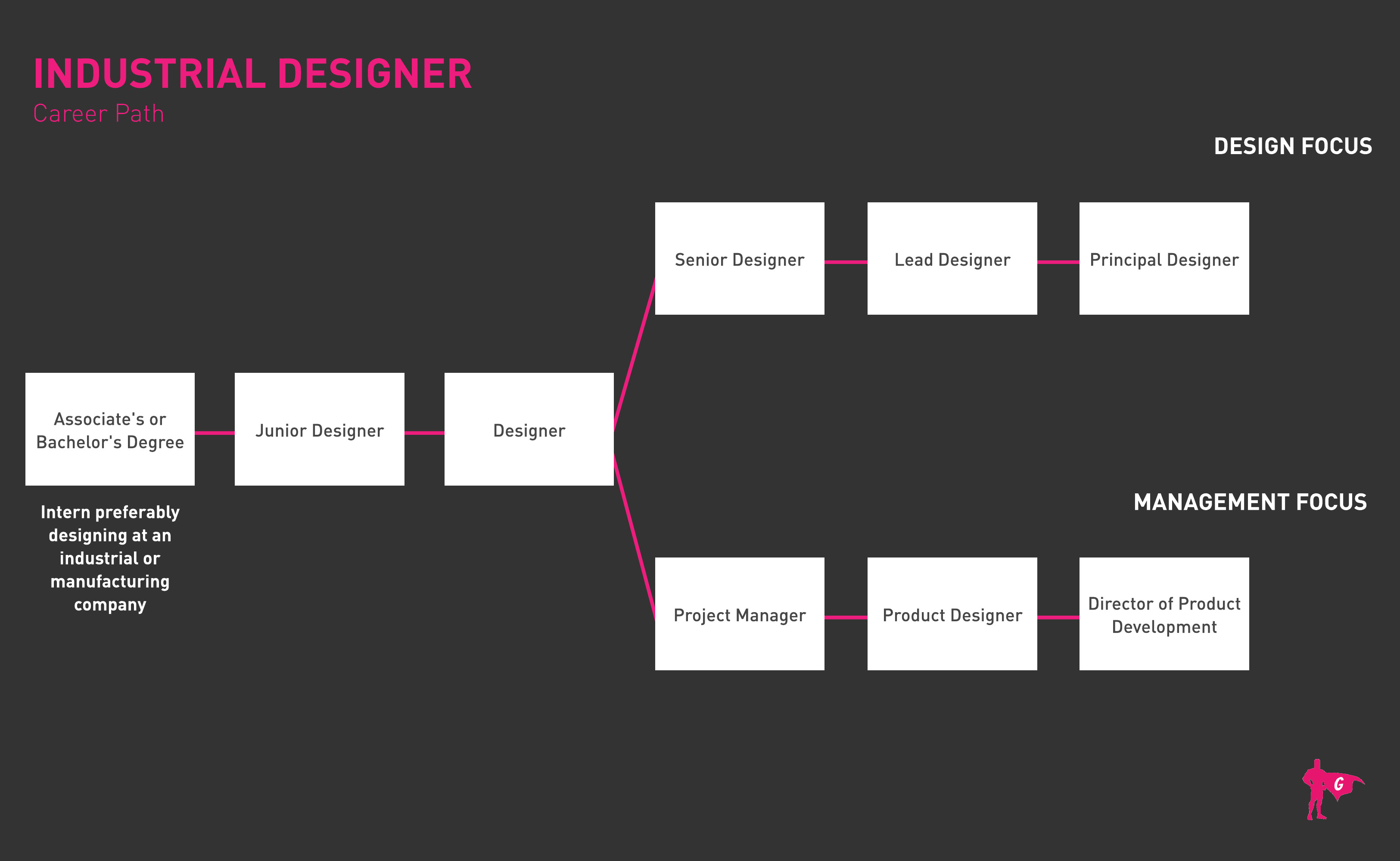 산업 디자이너 로드맵
