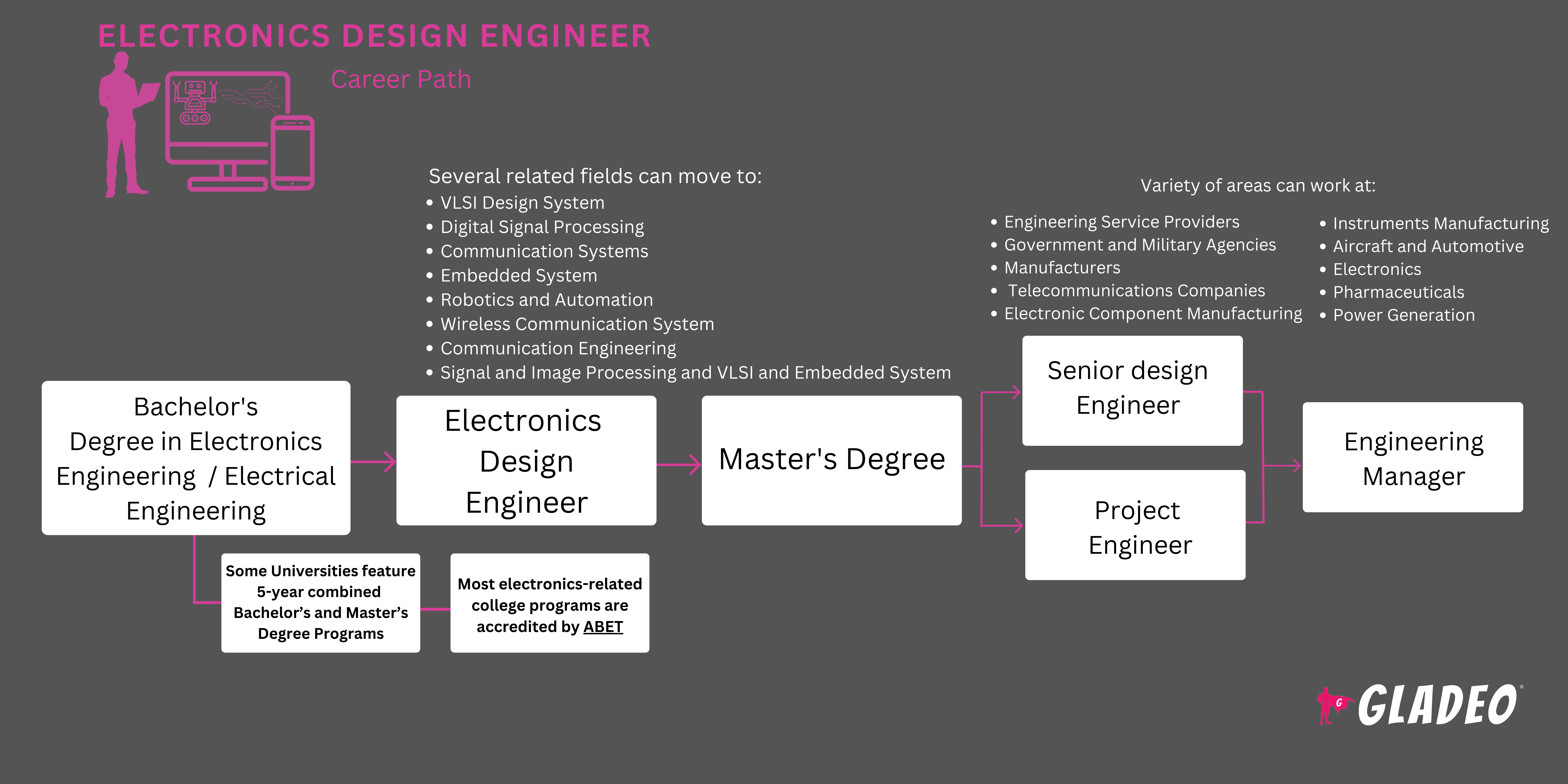 Electronics Design Engineer Roadmap