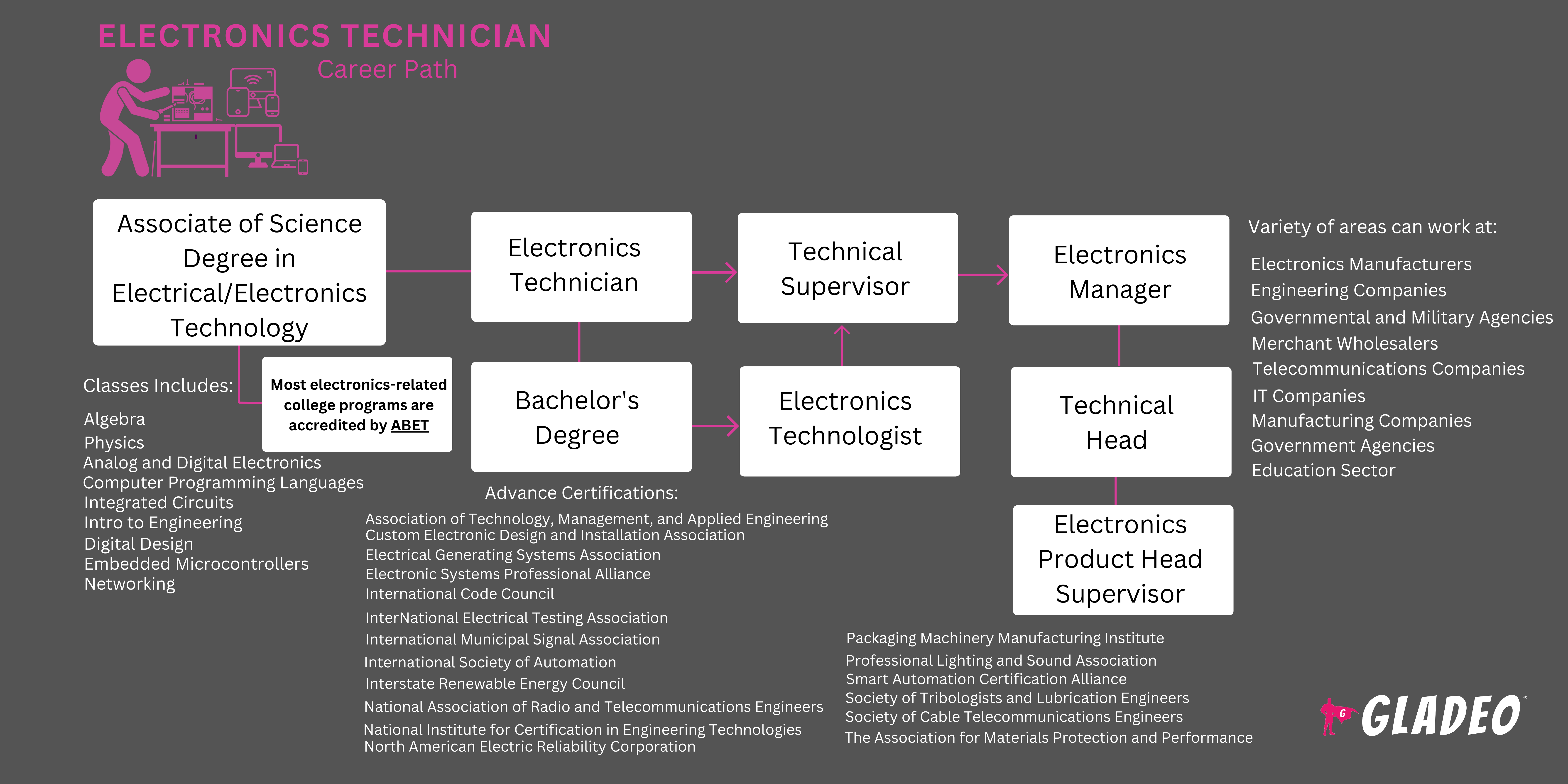 Electronics Technician Roadmap
