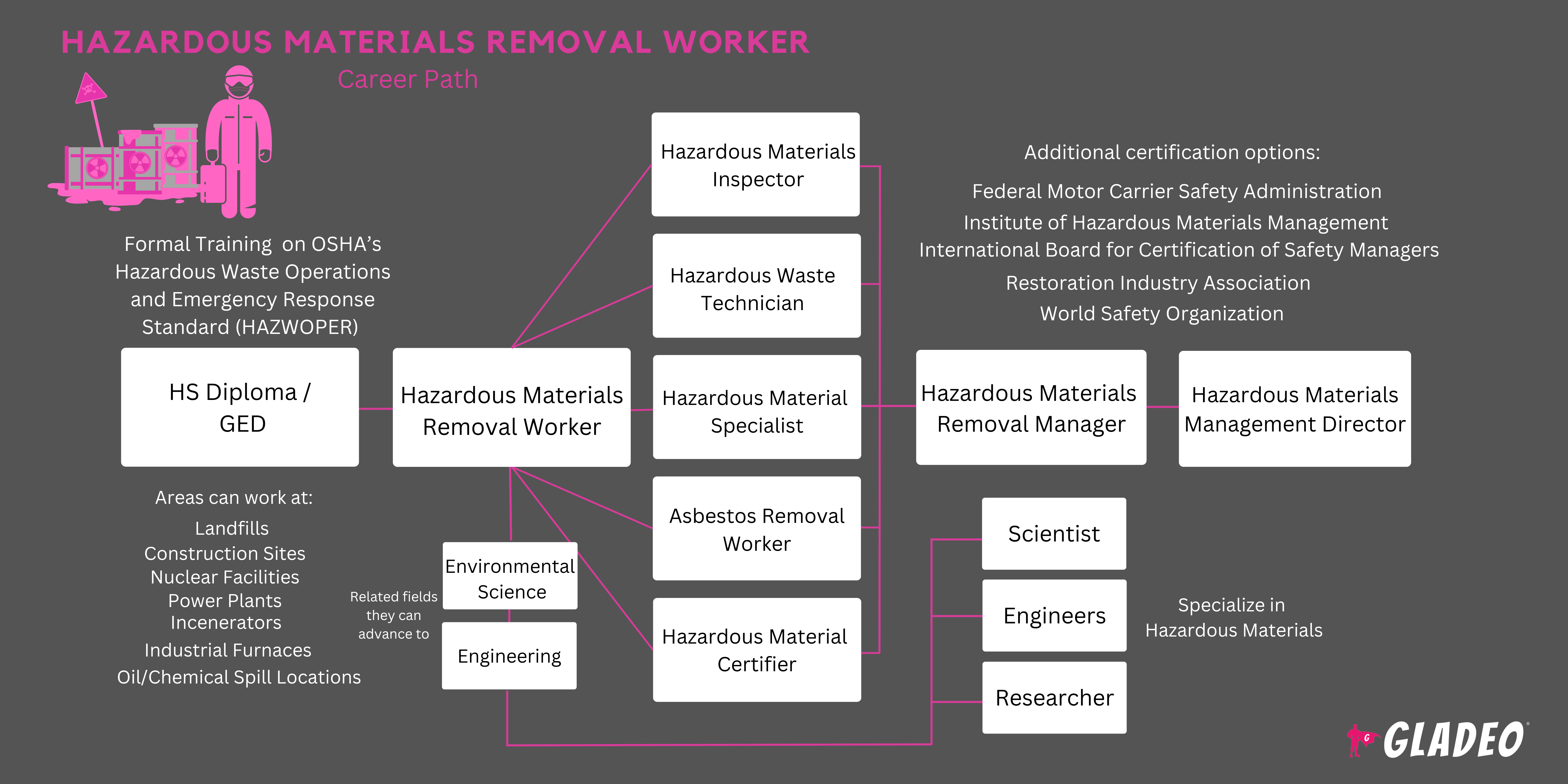 Hazardous Materials Removal Workers Roadmap