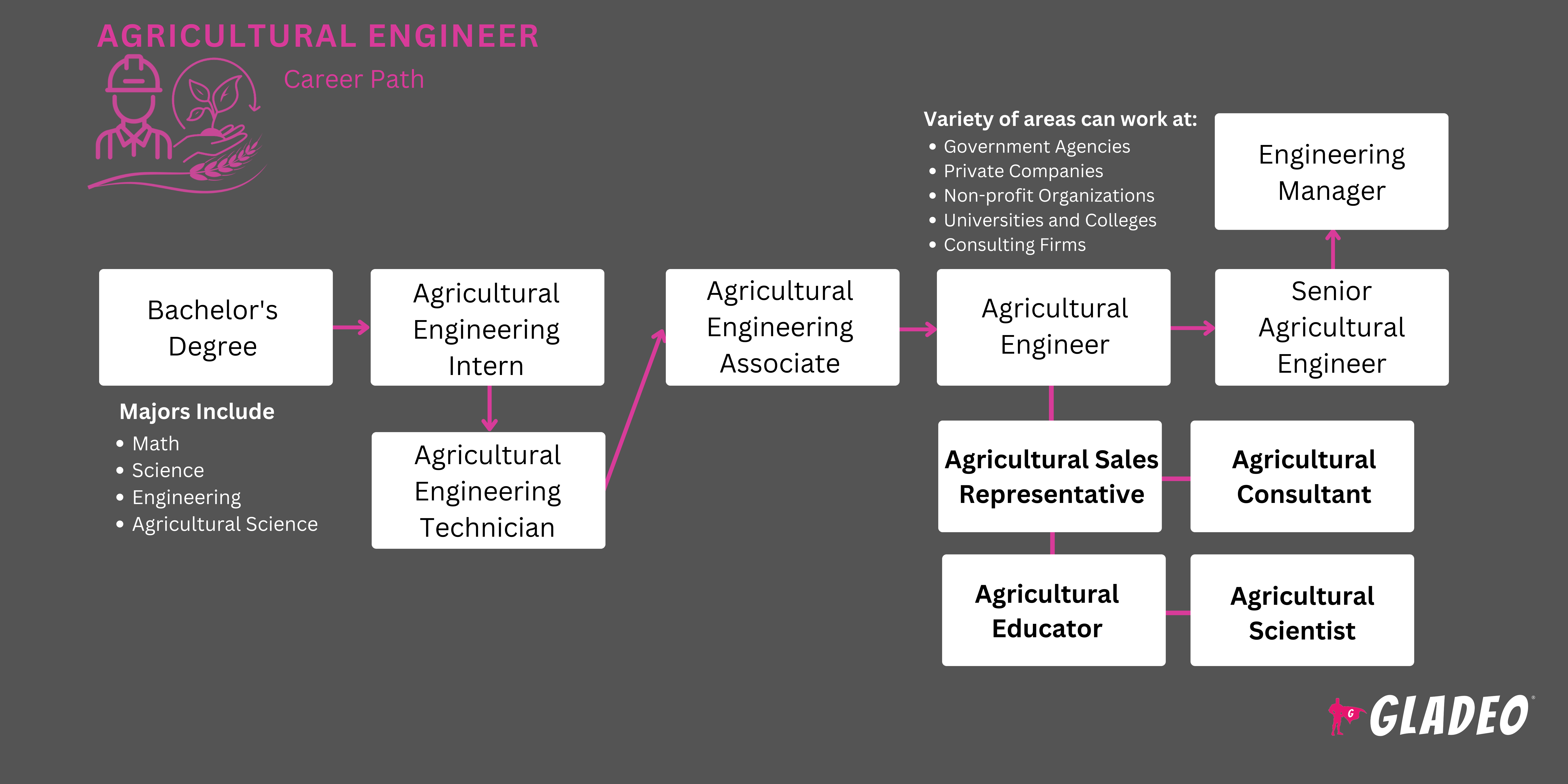 농업 엔지니어 로드맵