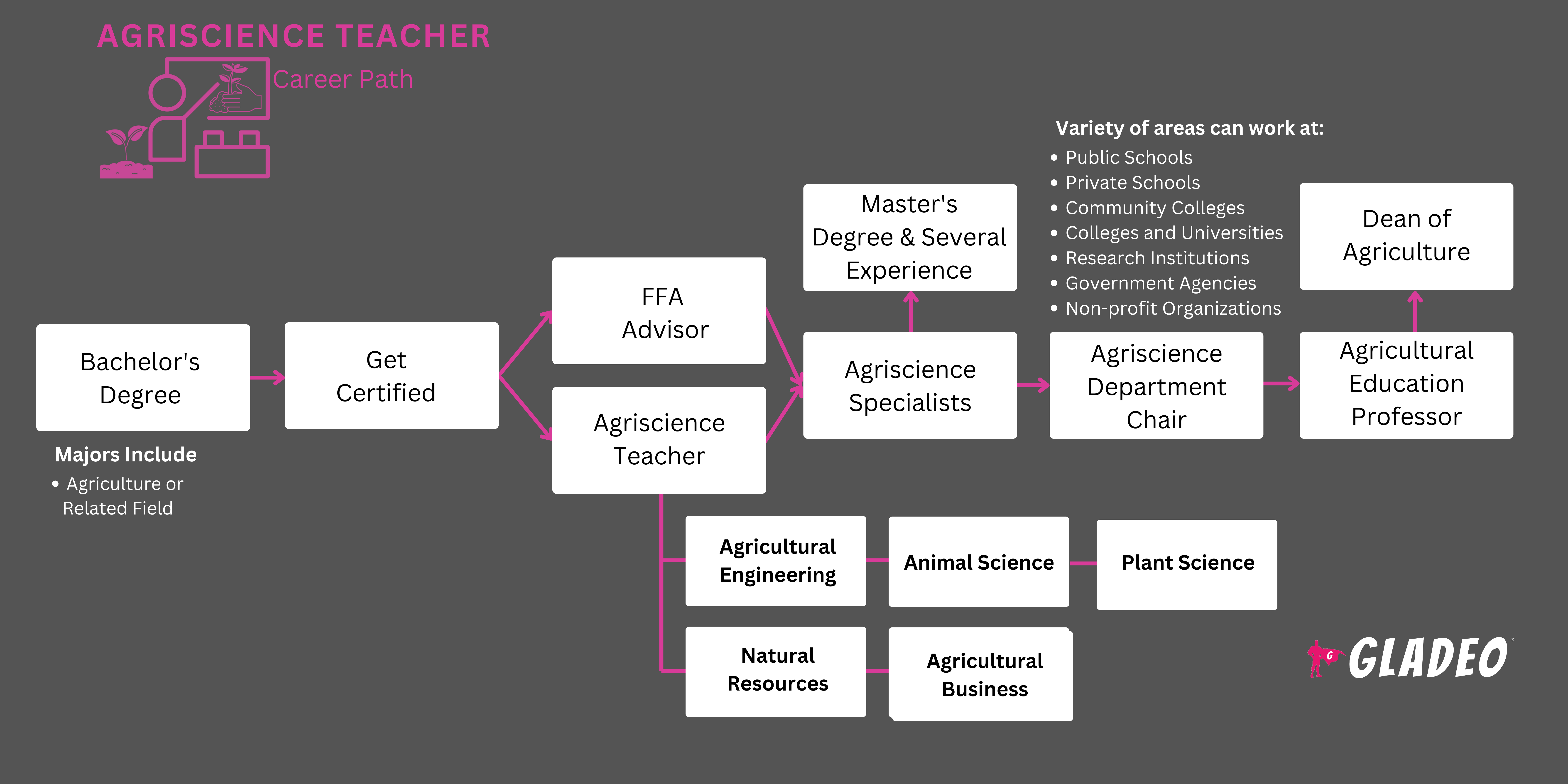 농업 과학 교사 로드맵