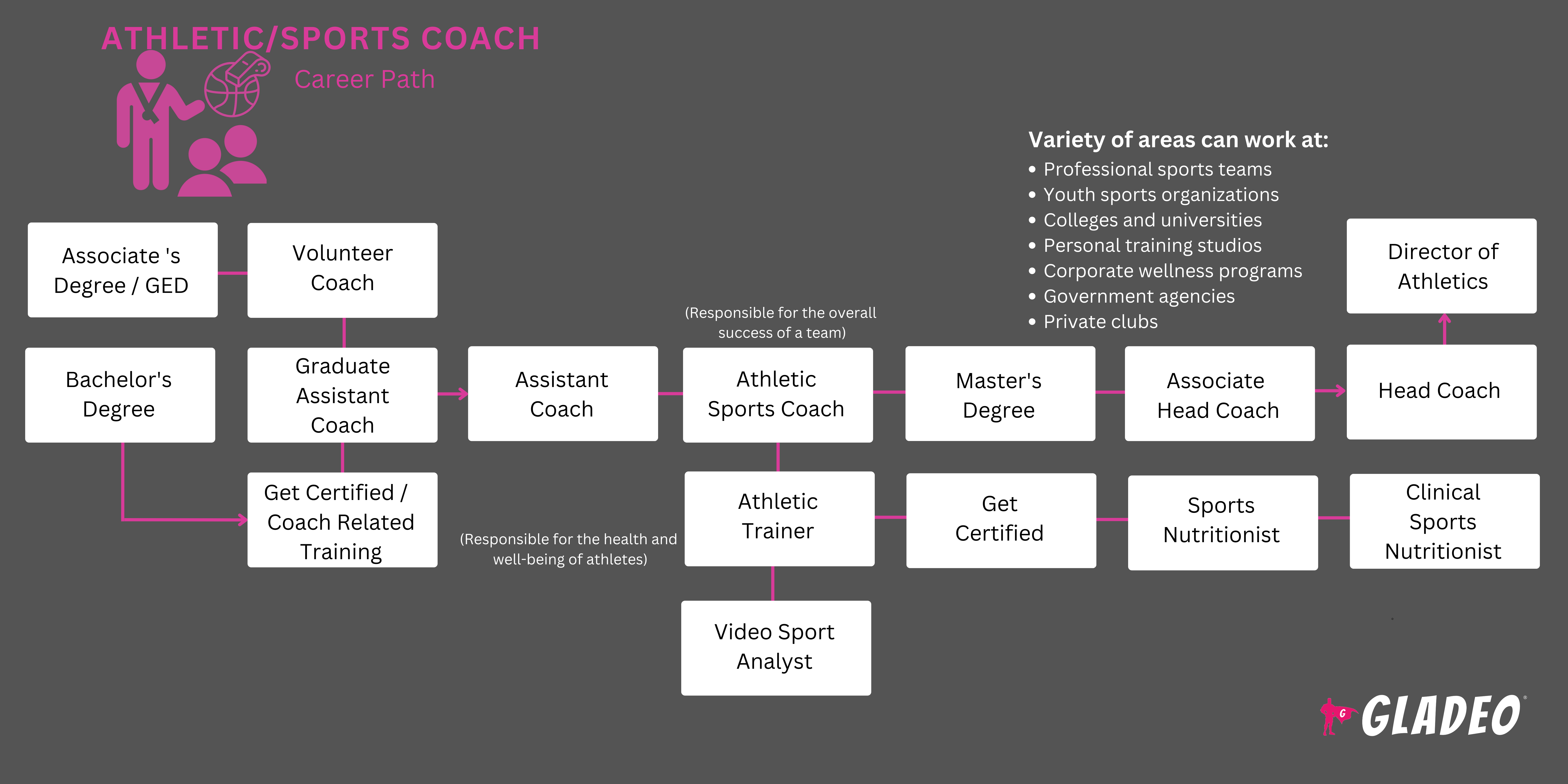 Athletic/Sports Coach Roadmap