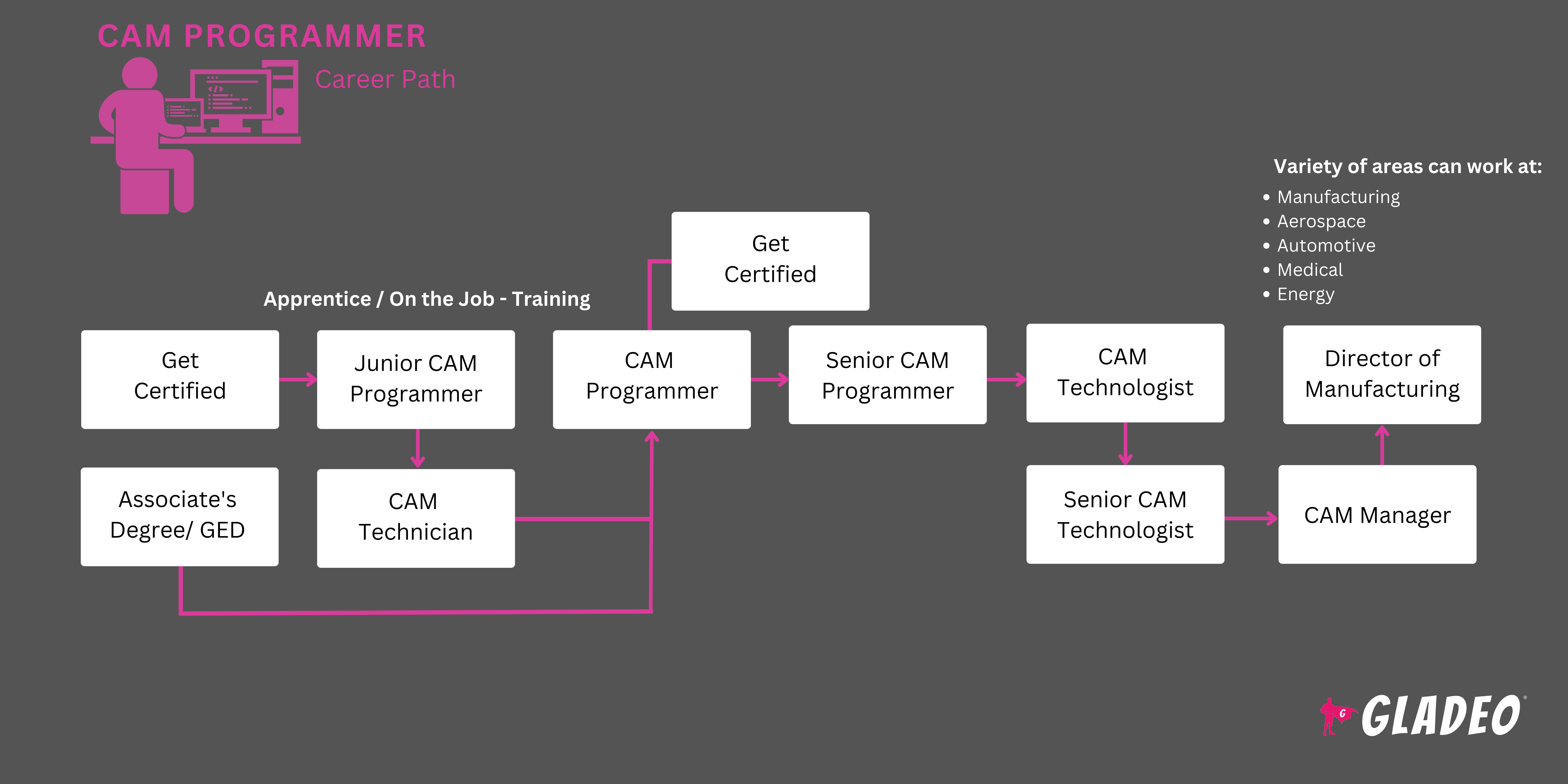 CAM 프로그래머 로드맵