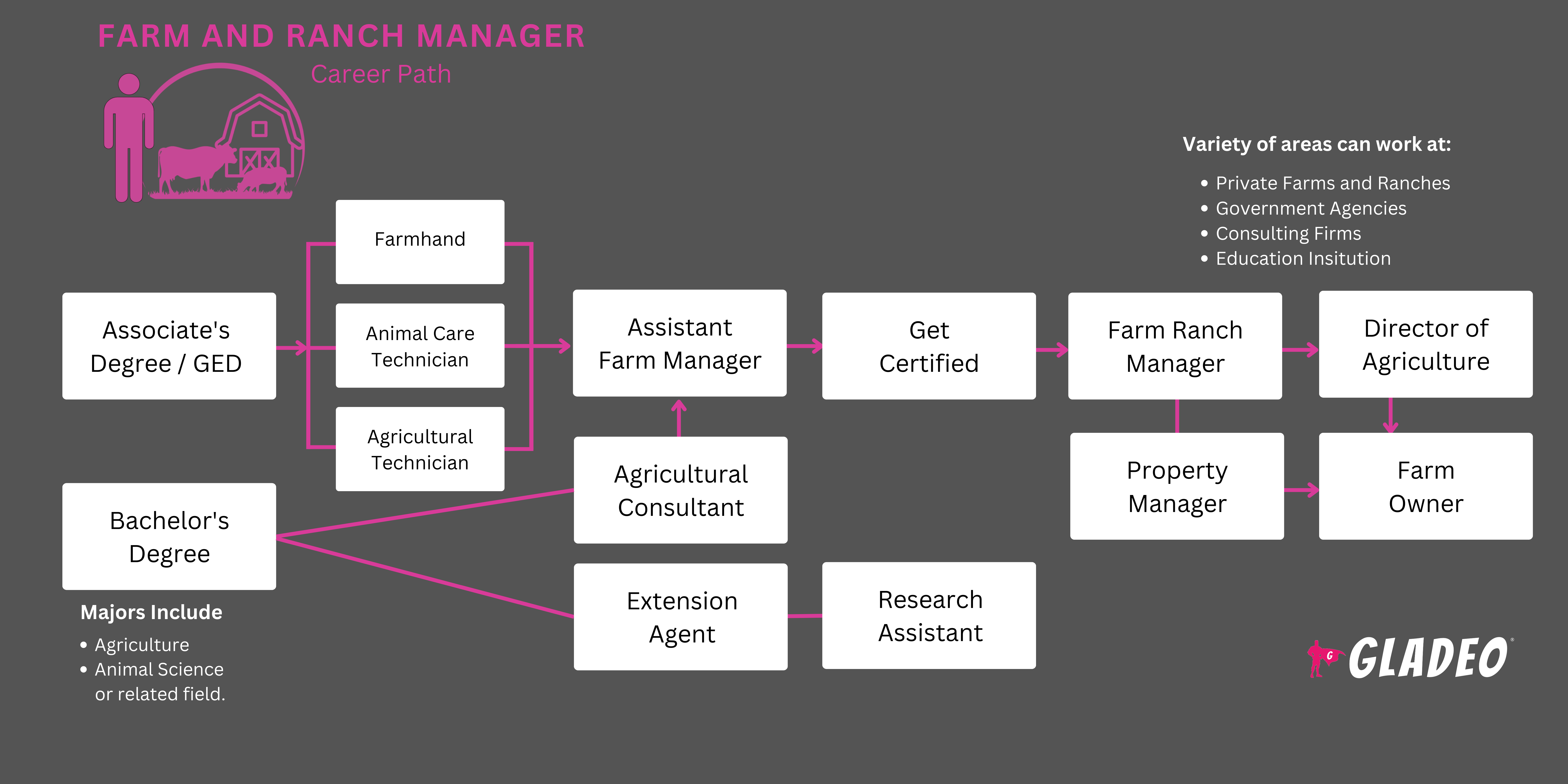 Farm and Ranch Manager Roadmap