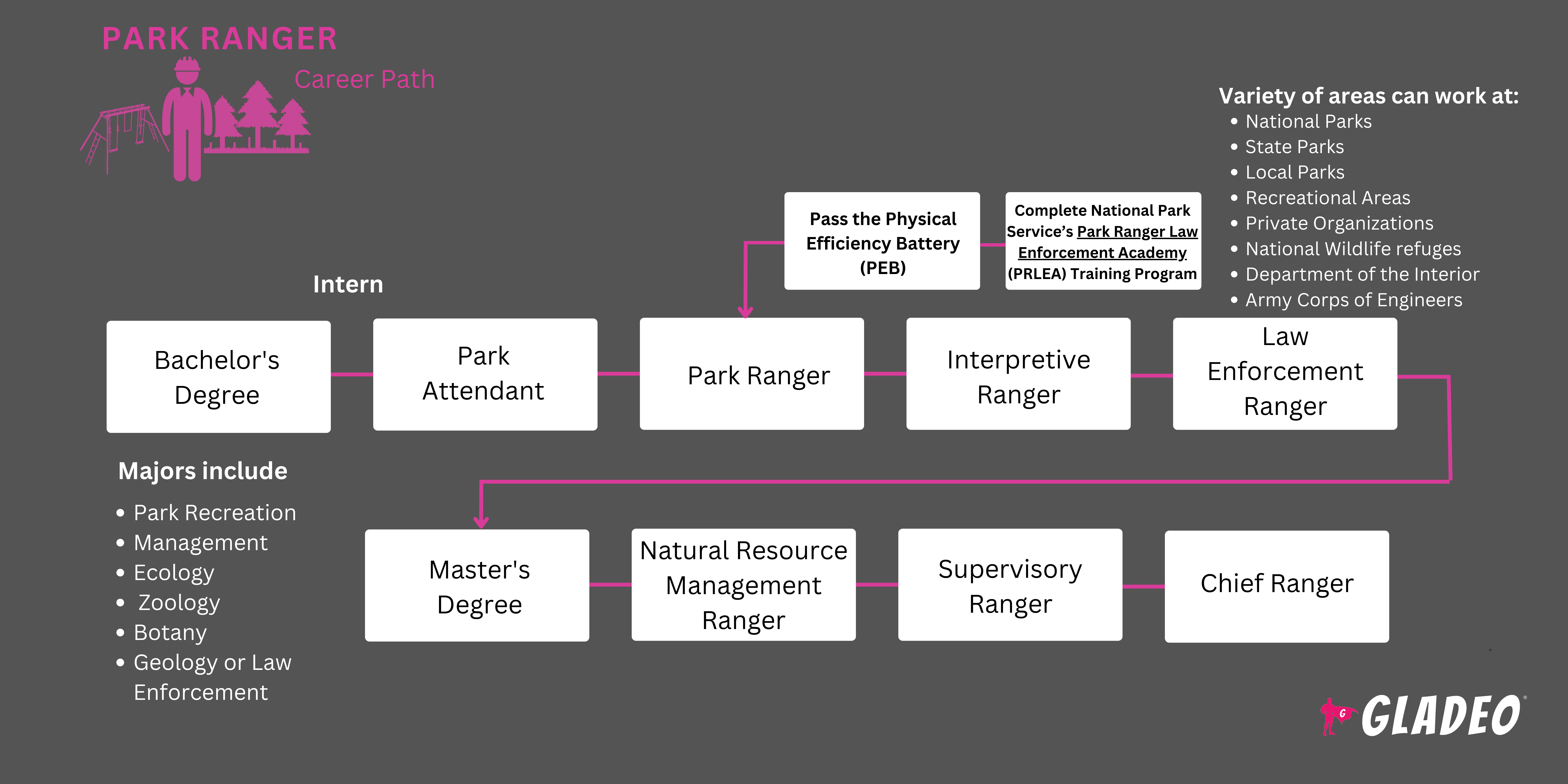 Park Ranger Roadmap