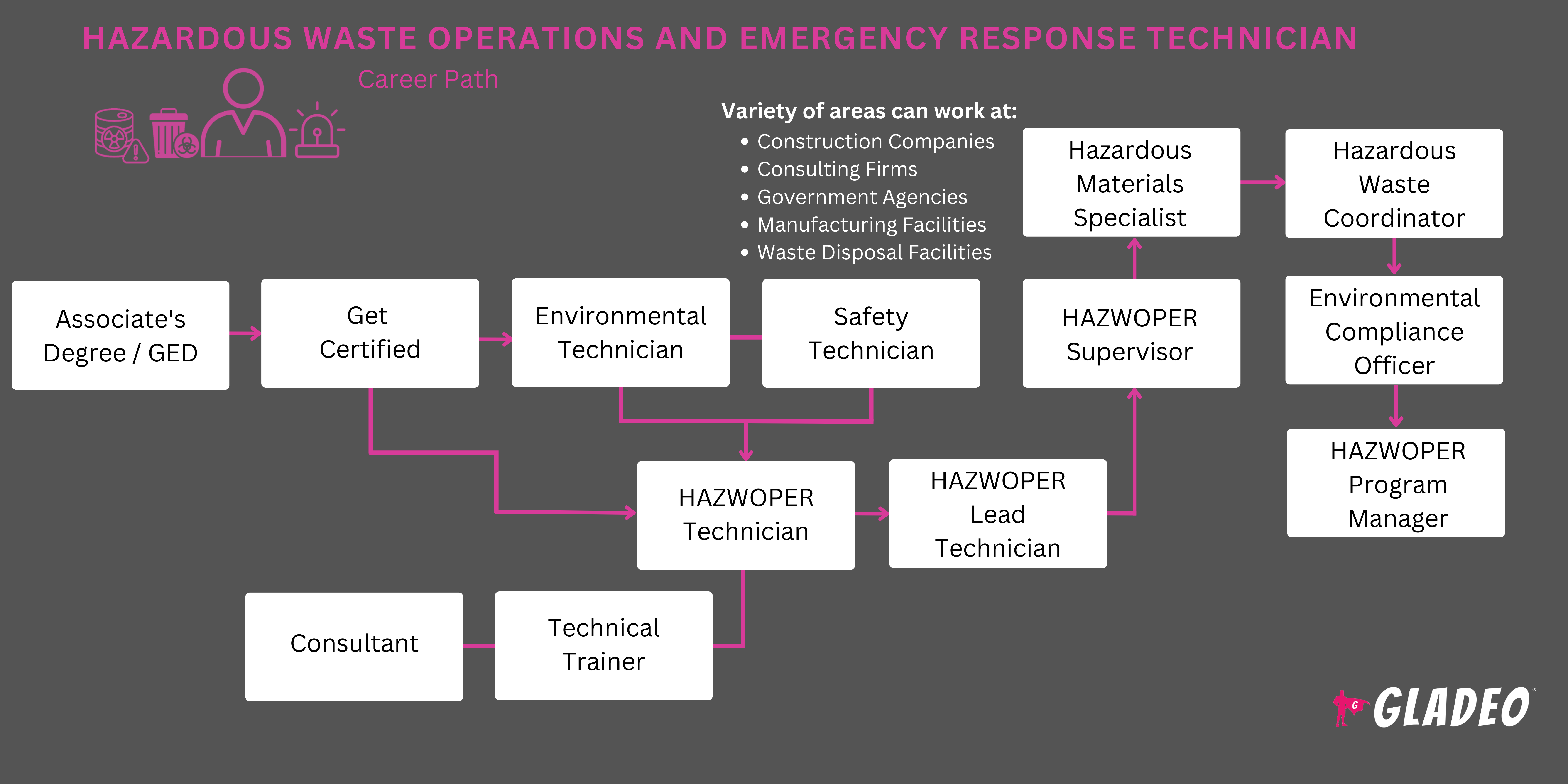 유해 폐기물 운영 및 비상 대응 기술자 로드맵
