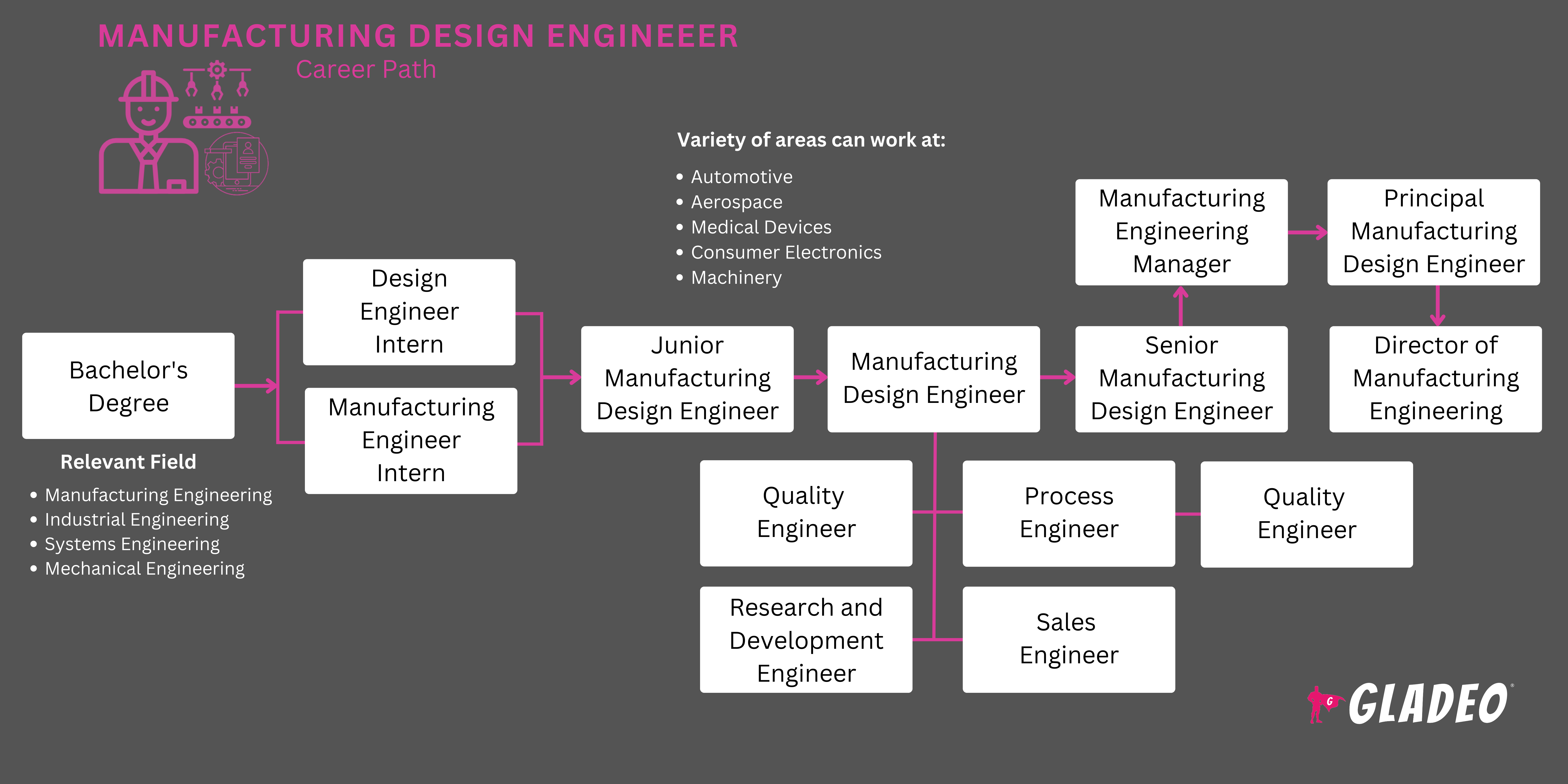 제조 설계 엔지니어 로드맵