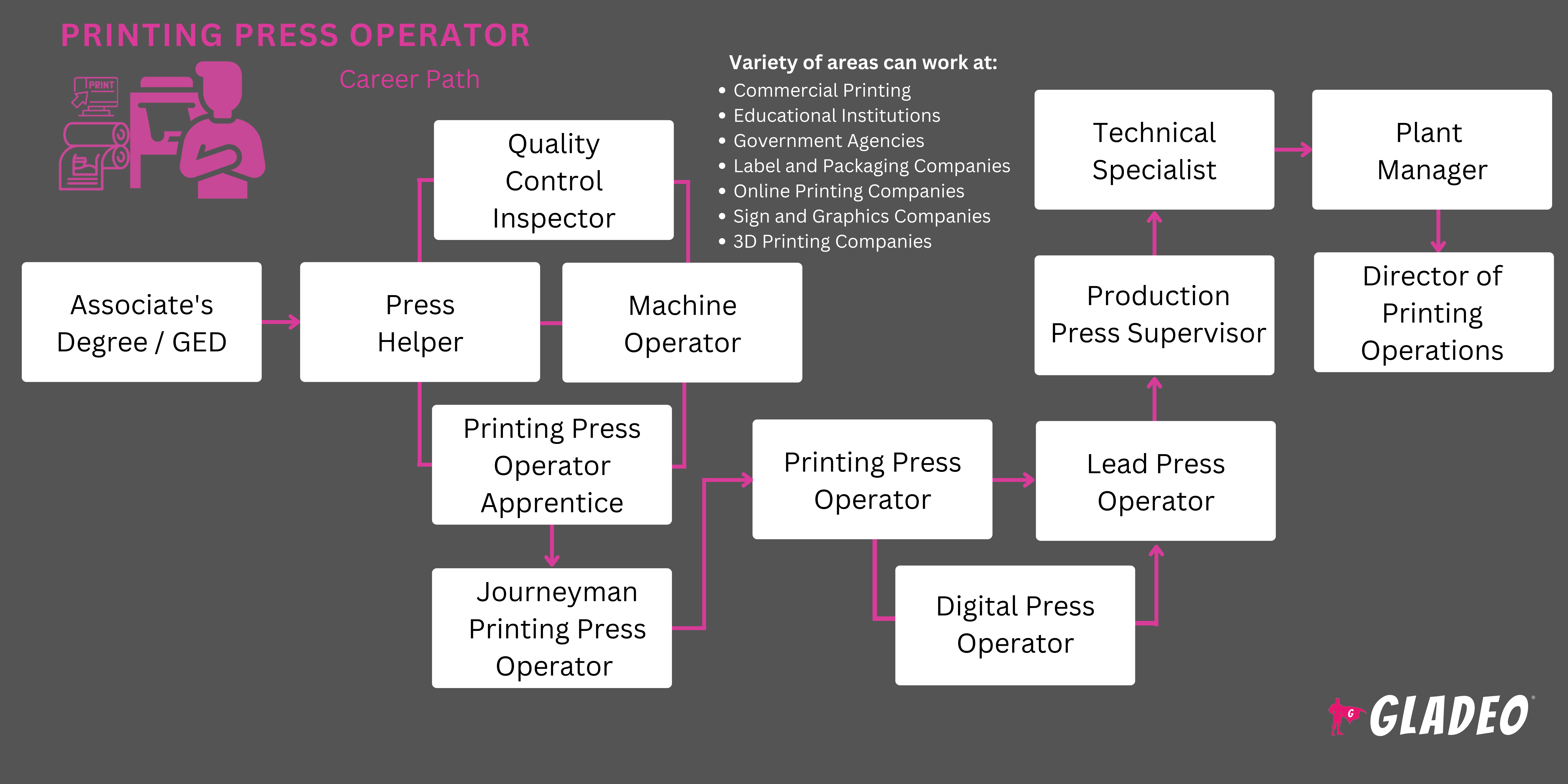인쇄기 운영자 로드맵
