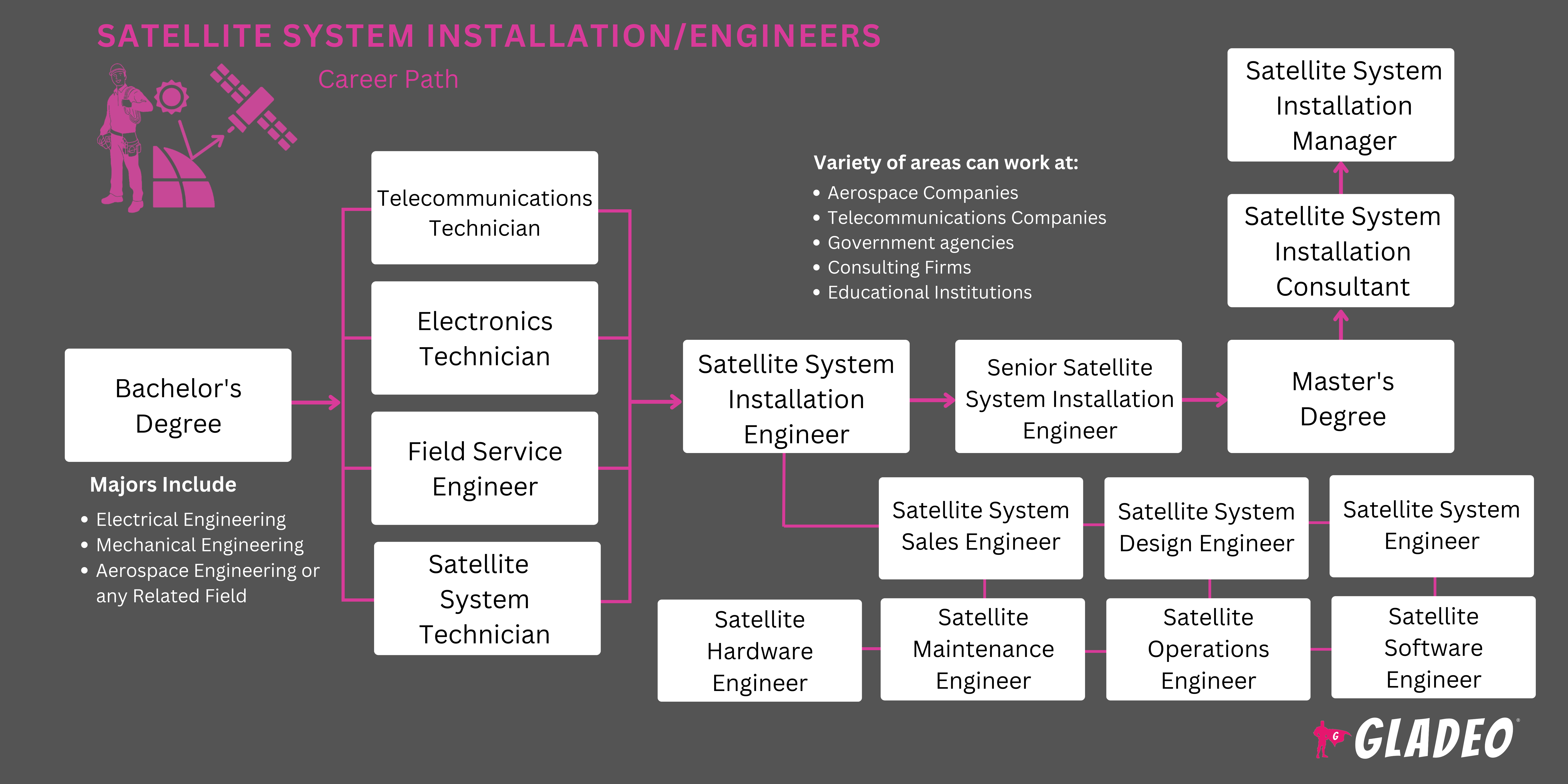 Satellite Systems Installation/Engineers Roadmap