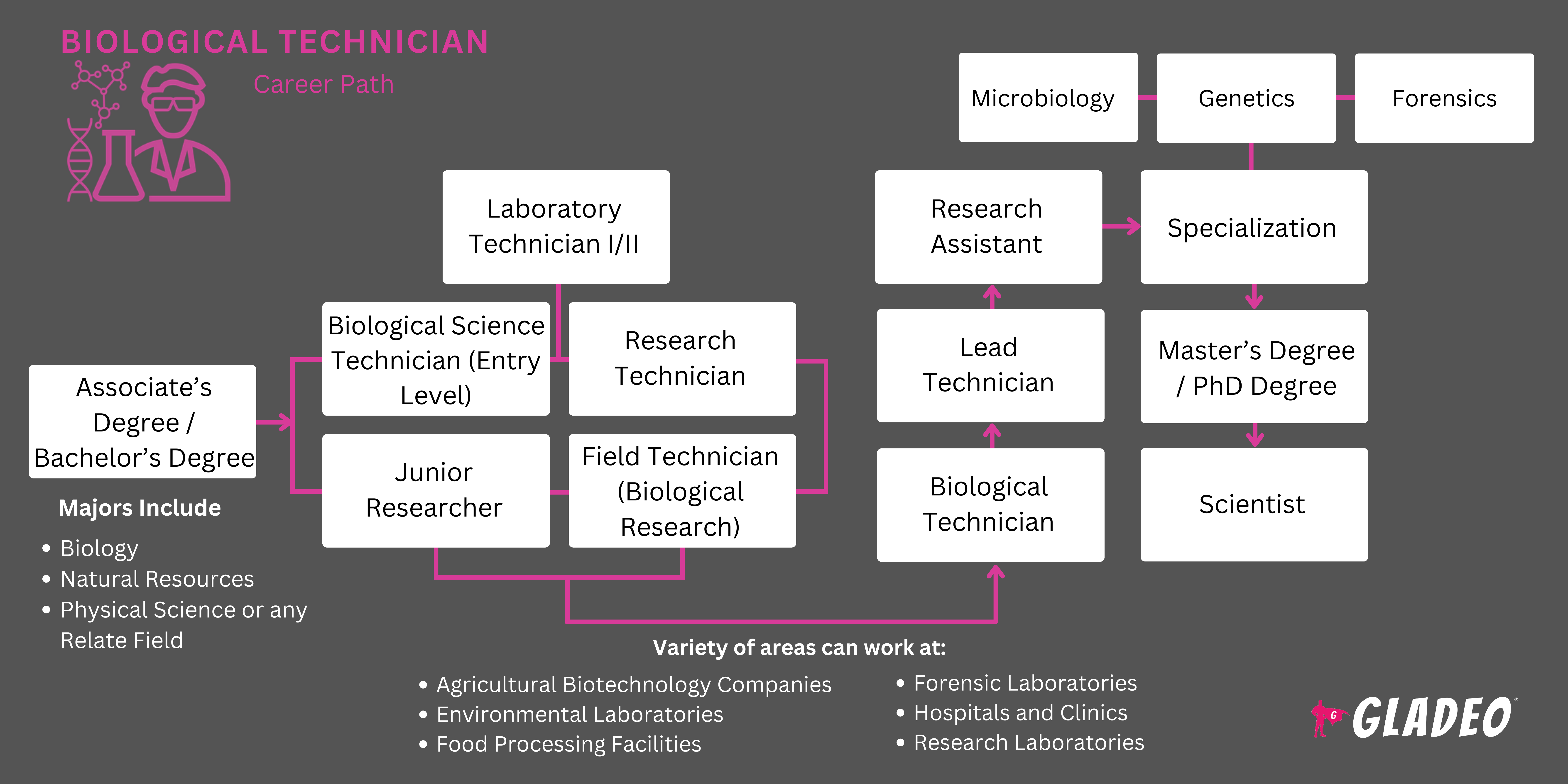 Biological Technician Roadmap