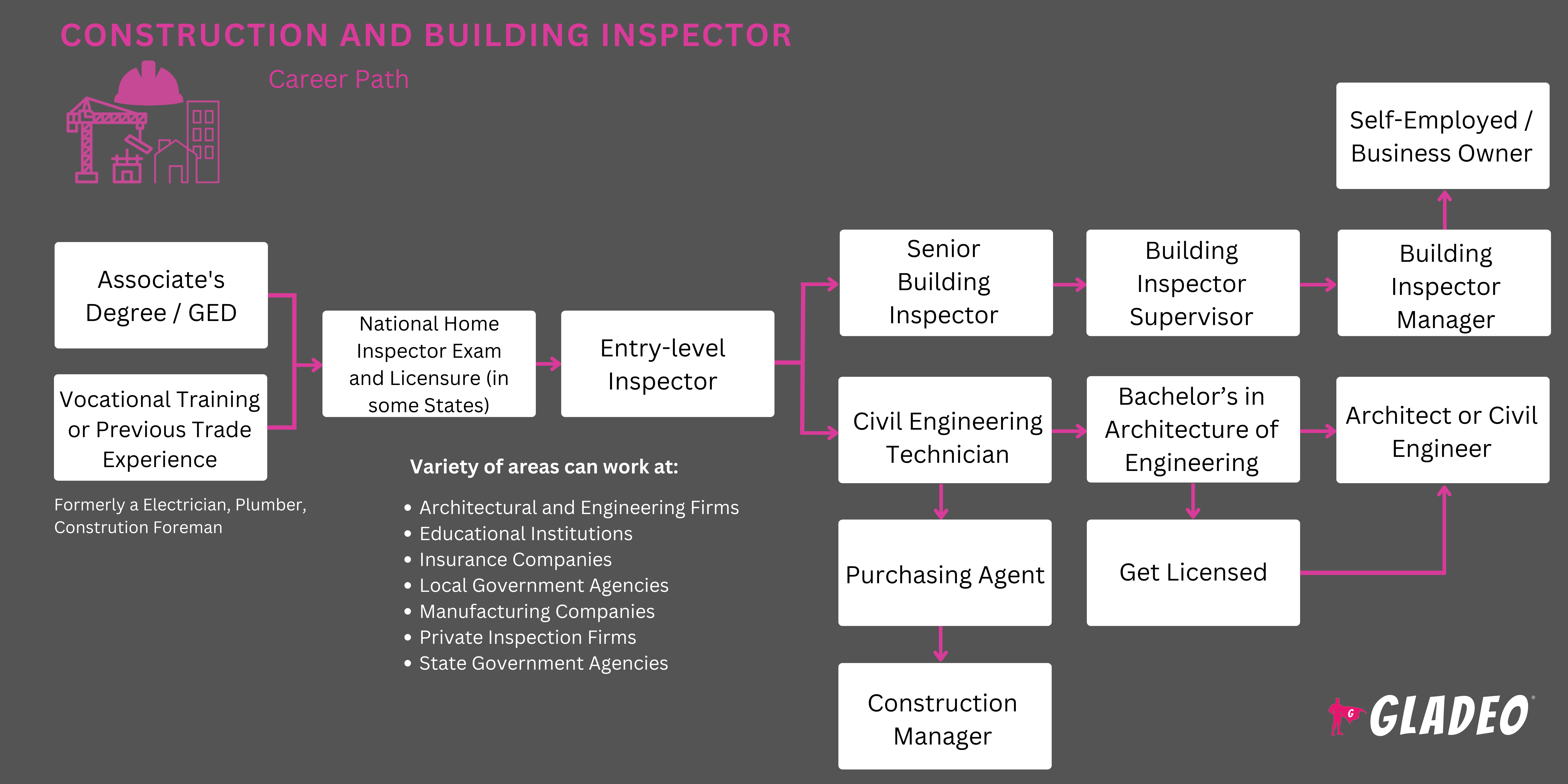 Construction and Building Inspector Roadmap